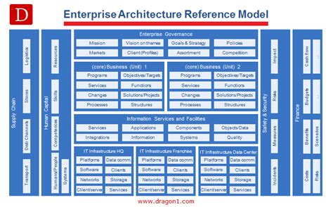 enterprise architecture modelling.